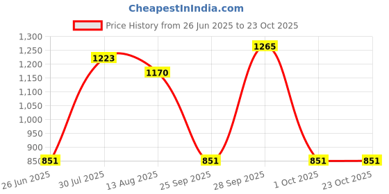 amazon.in the style sutra Pleated Skirts for Women High Waisted Soft Fitness Golf Clothing Short Skirt L the style sutra Price History Graph from 26 Jun 2025 to 22 Oct 2025