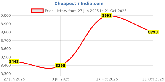 amazon.in derca Pleated Tennis Skirt for Women with Pockets Shorts Athletic Golf Skirts Workout Sports Activewear Skort, Pink, Small derca Price History Graph from 27 Jun 2025 to 21 Oct 2025