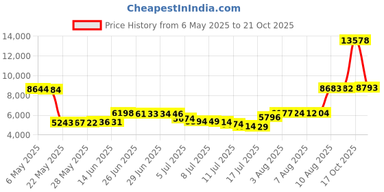 amazon.in werena Pleated Tennis Skirts for Women with Pockets Shorts Athletic Golf Skorts Activewear Running Workout (Black, Large) werena Price History Graph from 6 May 2025 to 21 Oct 2025