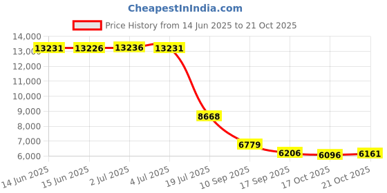 amazon.in werena Pleated Tennis Skirts for Women with Pockets Shorts Athletic Golf Skorts Activewear Running Workout Sports Skirt (White, XX-Small) werena Price History Graph from 14 Jun 2025 to 21 Oct 2025