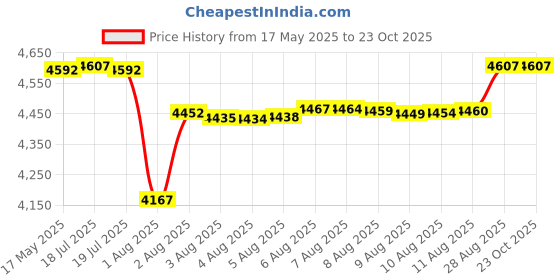 amazon.in ed3size Pleated Tennis Skirts with Pockets for Women Cross Waist Athletic Golf Skorts Skirts with Shorts ed3size Price History Graph from 17 May 2025 to 22 Oct 2025