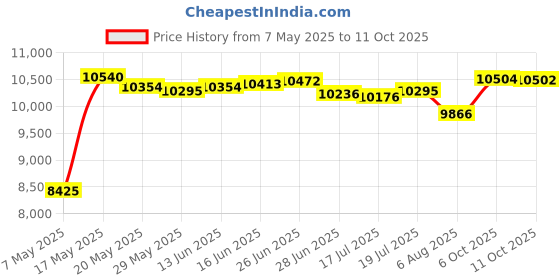 amazon.in Pleated Waffle Weave Bed Skirt, Tailored Dust Ruffle 14 Inch Drop Easy Fit, Machine Washable (Dark Grey, Twin - 14" Drop) Price History Graph from 7 May 2025 to 11 Oct 2025