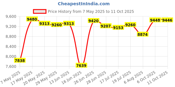 amazon.in Pleated Waffle Weave Bed Skirt, Tailored Dust Ruffle 14 Inch Drop Easy Fit, Machine Washable (Dark Grey, TwinXL - 14" Drop) Price History Graph from 7 May 2025 to 11 Oct 2025