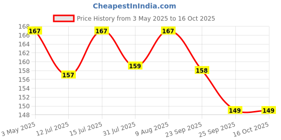 amazon.in Pleco Bites – High-Fiber Nutrition for Algae-Eating Bottom Dwellers Price History Graph from 3 May 2025 to 15 Oct 2025