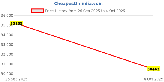 amazon.in Pleco S1 Cordless Robotic Pool Cleaner, Lasts 75-80Min Small Pool Vacuum for Above-Ground Pools up to 645 Sq.ft, Lightweight, Auto-Parking,Grey Price History Graph from 26 Sep 2025 to 4 Oct 2025