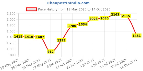 amazon.in Pledge Lemon Wipes, 24 Count pledge Price History Graph from 18 May 2025 to 14 Oct 2025