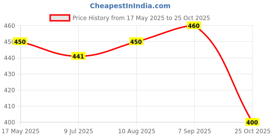 amazon.in Plesantre Health Mix from Millets, Lentils, Nuts and Seeds - Premix to Make Drink or Porridge (200g x Pack of 2, Chocolate) plesantre Price History Graph from 17 May 2025 to 25 Oct 2025