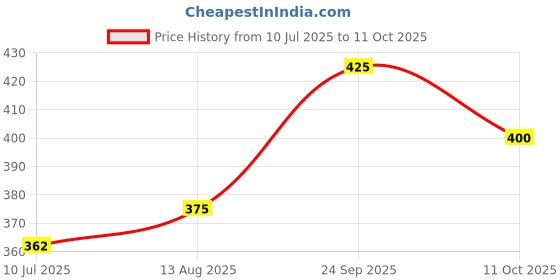 amazon.in plesantre "Ragi & Chocolate Idli" Instant Idly Batter - Yummy, Healthy & Nutritious Breakfast Premix for You & Your Kids - Wheat Free, Finger Millet Grains, Cocoa, Jaggery - 200g, Pack of 2, Makes 24 Idlies Price History Graph from 10 Jul 2025 to 11 Oct 2025