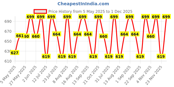 amazon.in PLETHEON 3-In-1 Post Pregnancy Abdominal Belt After Delivery Waist & Pelvis Slimming Shapewear Tummy Reduction Free Size (Polyester & spandex,Fit From 30 Inch To 46 Inches Of Waist) pletheon Price History Graph from 5 May 2025 to 30 Nov 2025