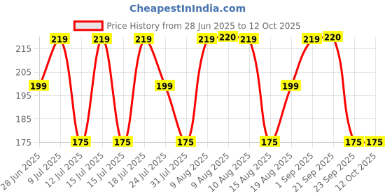 amazon.in PLETHEON Cotton Wrist Supporter for Gym Wrist Band with Thumb Loop Straps - (Pack of 2, One Size) Price History Graph from 28 Jun 2025 to 11 Oct 2025