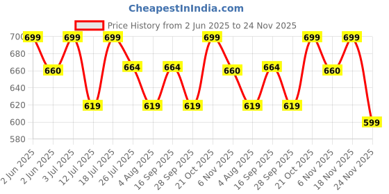 amazon.in PLETHEON Polyester Post Pregnancy Belt For Belly, Waist & Pelvis Slimming Belt For After Delivery C-Section Abdomen Belt Postpartum Stomach Wrap Abdominal Belt (Free Size-Beige) pletheon Price History Graph from 2 Jun 2025 to 24 Nov 2025