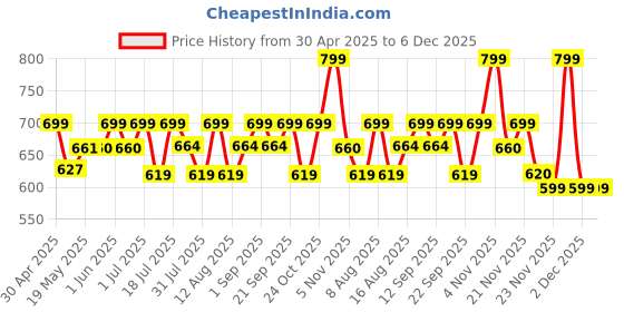 amazon.in PLETHEON Post Pregnancy Belt For Belly, Waist & Pelvis Slimming belt For After Delivery C-Section Abdomen belt Postpartum Stomach Wrap Abdominal belt (Free size) (Black) pletheon Price History Graph from 30 Apr 2025 to 6 Dec 2025