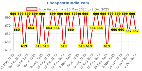 amazon.in PLETHEON Post Pregnancy Belt For Belly, Waist & Pelvis Slimming belt For After Delivery C-Section Abdomen belt Postpartum Stomach Wrap Abdominal belt (Free size-Green) pletheon Price History Graph from 15 May 2025 to 2 Dec 2025