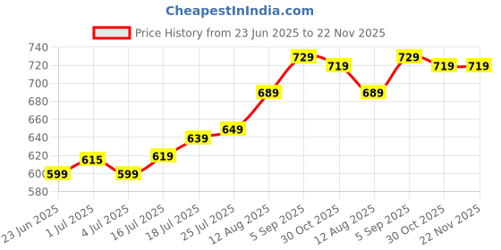amazon.in Plexaris Swimming Tube For Kids, Floaters Kids Pool 0-3 Years Old, Floater With Baby Safety Seat And Handle, Float Toys Raft plexaris Price History Graph from 23 Jun 2025 to 22 Nov 2025
