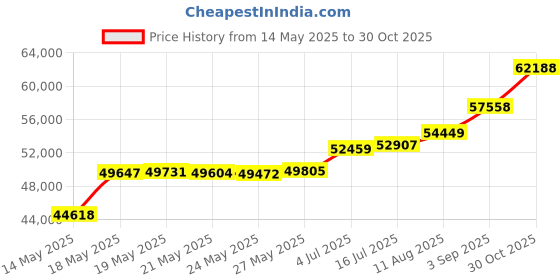 amazon.in PlexCopier 24X SATA 1 to 3 CD DVD duplicator Plextor Burner Writer Copier Tower Price History Graph from 14 May 2025 to 30 Oct 2025