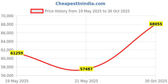 amazon.in PlexCopier 24X SATA 1 to 5 CD DVD duplicator Plextor Burner Writer Copier Tower Price History Graph from 19 May 2025 to 30 Oct 2025