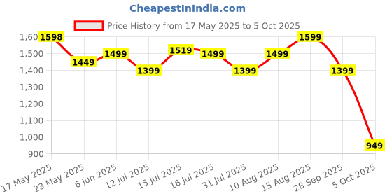 amazon.in Plexda Adjustable Foot Rest for Office Chair with Massage Texture and Roller | Ergonomic Footrest Under Desk with 6 Heights | Leg Resting Stool for Home, Office Table and Sofa plexda Price History Graph from 17 May 2025 to 5 Oct 2025