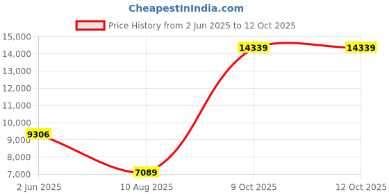 amazon.in PlexDisc 52x Digital Audio Music CD-R Disc 80min 700MB Shiny Silver - 100 PK Cake Box (FFP), 100 Discs Price History Graph from 2 Jun 2025 to 12 Oct 2025