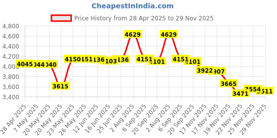 amazon.in PLEXDISC 645-212 50 GB 6x Blu-ray Double Layer Recordable Disc BD-R DL 10-Disc Spindle Price History Graph from 28 Apr 2025 to 29 Nov 2025