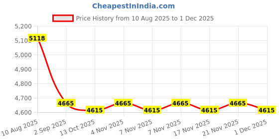 amazon.in PlexDisc CD-R 700MB 52X Logo Top Recordable Media - 50pk Cake Box (FFP) 631-814-BX, 50 Discs plexdisc Price History Graph from 10 Aug 2025 to 1 Dec 2025