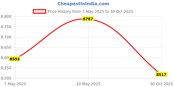amazon.in PlexDisc CD-R 700MB 52X White Thermal Hub Printable - 100 Disc Spindle (FFP) - 631-415-BX Price History Graph from 7 May 2025 to 30 Oct 2025