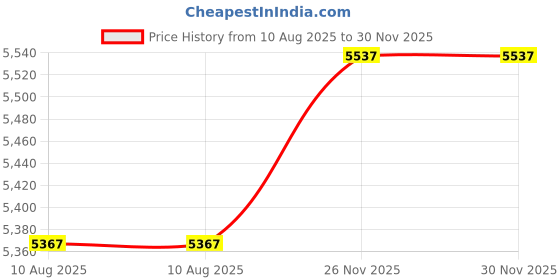 amazon.in PlexDisc TY Series DVD-R 16X 4.7GB White Inkjet Hub Printable DVD-R - 50 Disc Cake Box (FFP) Price History Graph from 10 Aug 2025 to 30 Nov 2025