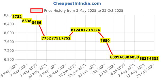 amazon.in PlexDisc Water Resistant Glossy White Inkjet Printable BD-R 6x 25GB Blu-ray, 25 Disc Spindle Price History Graph from 3 May 2025 to 23 Oct 2025