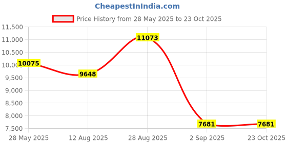 amazon.in PlexDisc Water Resistant Glossy White Inkjet Printable BD-R DL 6x 50GB Blu-ray, 10 Disc Spindle Price History Graph from 28 May 2025 to 23 Oct 2025