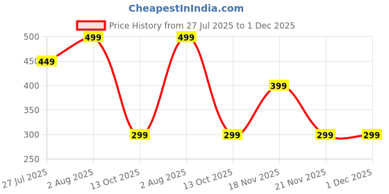 amazon.in PLEXELLA Digital Finger Counter for Pooja Meditation Prayer Japa Mala (Multicolor) Price History Graph from 27 Jul 2025 to 30 Nov 2025