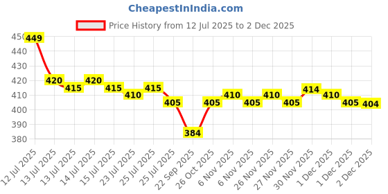 amazon.in Plexiglass Acrylic Soft Mirror Non-Glass shatterproof Mirror Full Length Mirror Wall Mirror Frameless Home Fitness Mirror 4 Pcs 12"x12" cyhqo Price History Graph from 12 Jul 2025 to 1 Dec 2025