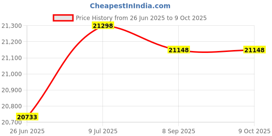 amazon.in Plexon 13-Gallon Galvanized Steel Round Trash Can with Lid plexon Price History Graph from 26 Jun 2025 to 8 Oct 2025