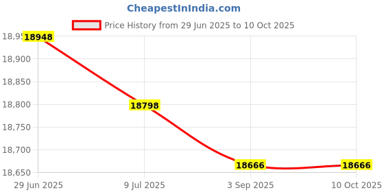 amazon.in Plexon 20 Gallon Trash Can with Lid, Pre-Galvanized - Metal Trash Can Price History Graph from 29 Jun 2025 to 10 Oct 2025