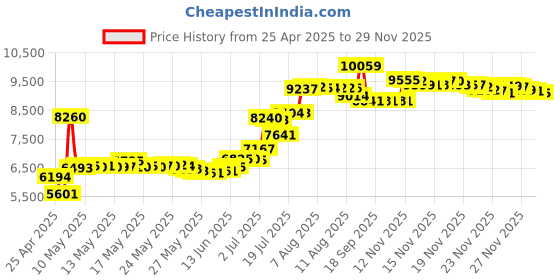 amazon.in vinpower digital Plextor PX-891SAF 24X SATA DVD/RW Dual Layer Burner Drive Writer - Black (Bulk) vinpower digital Price History Graph from 25 Apr 2025 to 27 Nov 2025