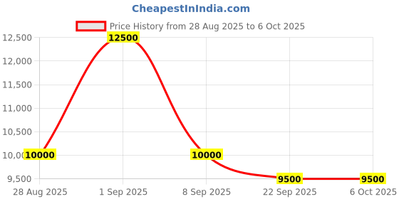 amazon.in plimpton 2025 Upgraded Wireless Carplay for iOS, Android Auto Screen for Car, 9 Inch IPS Touch Screen Car Play Driveplay Multimedia Player with Voice Control, FM, Mirror Link, BT Price History Graph from 28 Aug 2025 to 6 Oct 2025