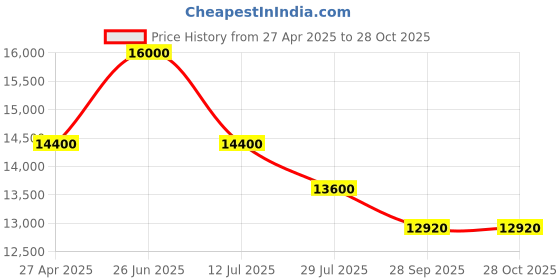 amazon.in plimpton Upgraded Kids Tablet, 10 Inch Android 14 Tablet for Kids with Case Included, Octa-Core, Kids Space, Parental Control, 4GB+64GB, WiFi, BT5.3, YouTube, Great Gift for Toddler(Blue) Price History Graph from 27 Apr 2025 to 28 Oct 2025