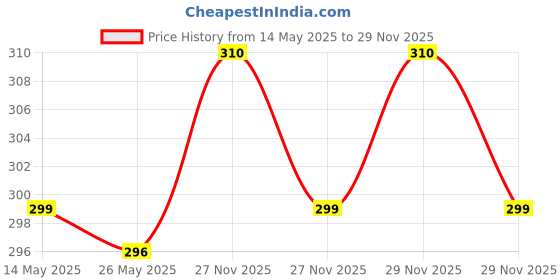amazon.in PLIX Probiotics+ Apple Cider Vinegar Effervescent Tablets | Supports Digestion, Improves Gut Health & Metabolism | With 10bn CFU | 15 Tablets, Pack of 1 | For Men & Women Price History Graph from 14 May 2025 to 29 Nov 2025
