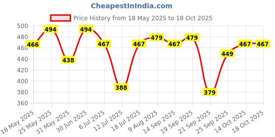 amazon.in PLIX - THE PLANT FIX 10% Niacinamide Face Serum, 30ml (Pack Of 1) For Acne Marks, Blemishes, Oil Control With 1% Zinc & Witch Hazel, Skin Clarifying Jamun Serum For Unisex With Acne-Prone Skin Price History Graph from 18 May 2025 to 14 Oct 2025