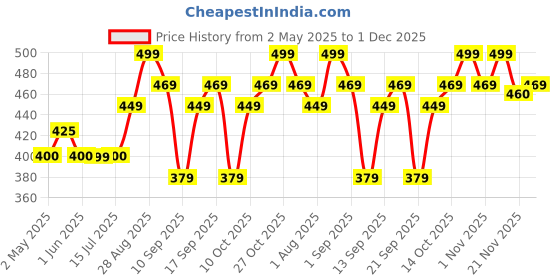 amazon.in the plant fix plix PLIX - THE PLANT FIX 25% AHA+ 2% BHA + 5% PHA Pomegranate Peeling Potion For Glowing & Even Toned Skin, Gentle Exfoliation & At-Home Facial | For Women & Men | 30 ml (pack of 1) the plant fix plix Price History Graph from 2 May 2025 to 30 Nov 2025