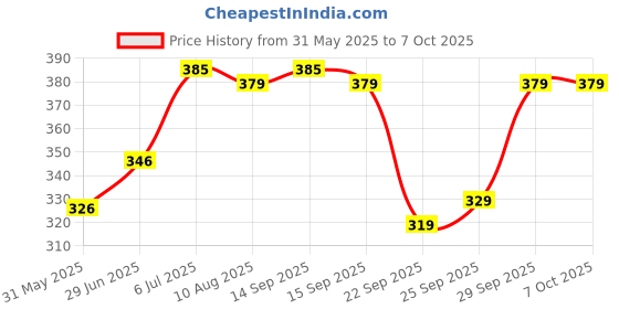 amazon.in PLIX - THE PLANT FIX 2% Niacinamide Jamun Moisturizer (50 gm), Helps Reduce Pimples with 2% Acne Buster, For Oily and Acne Prone Skin, With Witch Hazel & Jamun Extract Price History Graph from 31 May 2025 to 5 Oct 2025