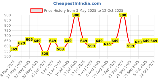 amazon.in PLIX THE PLANT FIX 5% Pineapple Foaming Face Wash And Serum Combo for Pigmentation & Dark Spots, Dullness, Reveal l Brighter, Even Toned Complexion l All Skin Types plix the plant fix Price History Graph from 3 May 2025 to 12 Oct 2025