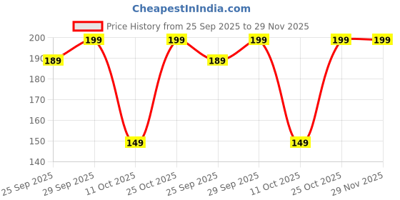 amazon.in PLIX - THE PLANT FIX 5% Pineapple Juicy Mini Facewash For Depigmentation | For Skin Brightening & Even Toned Complexion | Free Of Sulphates, Paraben & Silicones | 50 ml Price History Graph from 25 Sep 2025 to 29 Nov 2025