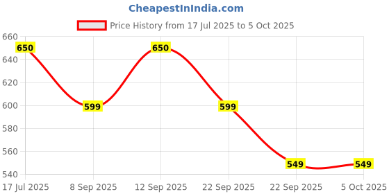 amazon.in PLIX - THE PLANT FIX Apple Cider Vinegar Effervescent | With Mother ACV | Vitamin B6 & B12 | Pack of 2 (Cola), 30 Tablets | No Added Sugar | Easy to Carry & Consume Price History Graph from 17 Jul 2025 to 5 Oct 2025