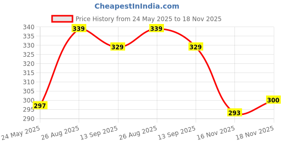amazon.in PLIX - THE PLANT FIX Apple Cider Vinegar Effervescent Tablet With Mother I With Vitamin B6 & B12|Pack Of 1 (Apple),15 Capsules|No Added Sugar |Easy To Carry & Consume,1 Count Price History Graph from 24 May 2025 to 18 Nov 2025
