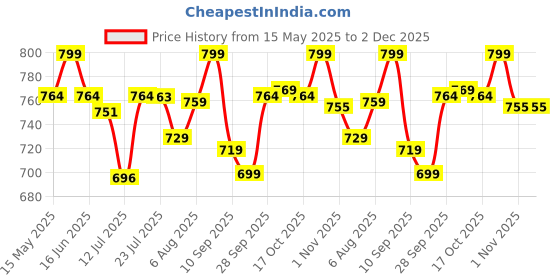 amazon.in the plant fix plix PLIX - THE PLANT FIX Collagen Supplement Powder To Support Skin Elasticity,Firmness & Youthful Glow,100% Plant-based With Hyaluronic Acid & Vitamin C,For Unisex,Watermelon Flavour,Pack Of 1,0.5 grams the plant fix plix Price History Graph from 15 May 2025 to 1 Dec 2025
