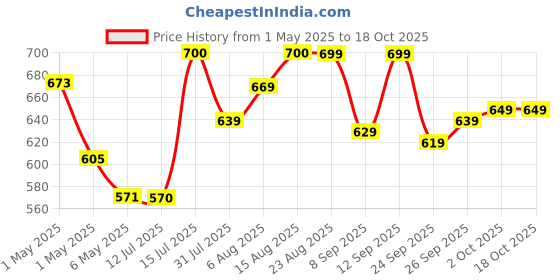amazon.in the plant fix plix PLIX - THE PLANT FIX Fit & Slim Smoothie For Healthy Weight Management and Metabolism | (350g, Chocolate) | Low-Calorie Meal Replacement Shake | Pumpkin, Watermelon And Sunflower Seeds Enriched the plant fix plix Price History Graph from 1 May 2025 to 18 Oct 2025