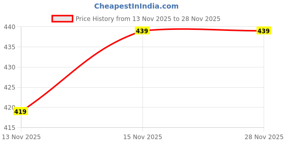 amazon.in PLIX - THE PLANT FIX Flaxseed Ultrasmooth Advanced Conditioner | Plant Keratin PF & Flaxseed Oil | Smooth & Manageable Hair | Controls Frizz | Paraben & Sulphate Free | For Men & Women | 175ml Price History Graph from 13 Nov 2025 to 27 Nov 2025
