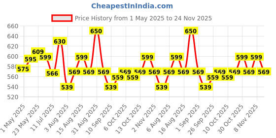 amazon.in PLIX - THE PLANT FIX Garcinia Cambogia 15 Effervescent Tablets For Weight Loss- Pack of 2, Ayurvedic Herbs,Ginger,Cinnamon Extract, Improves Energy, Boost Metabolism and Burn Fat, For Men & Women Price History Graph from 1 May 2025 to 24 Nov 2025