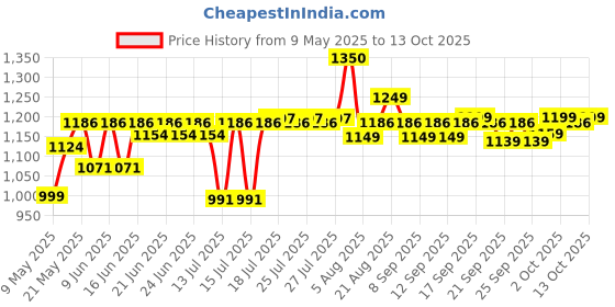 amazon.in the plant fix plix PLIX - THE PLANT FIX Garcinia Cambogia 15 Effervescent Tablets For Weight Loss- Pack of 4, Ayurvedic Herbs,Ginger,Cinnamon Extract, Improves Energy, Boost Metabolism and Burn Fat, For Men & Women the plant fix plix Price History Graph from 9 May 2025 to 13 Oct 2025