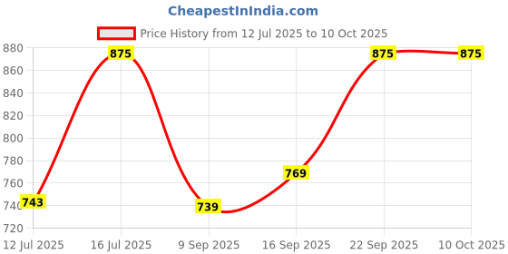 amazon.in PLIX - THE PLANT FIX Glow, Moisturize & Protect Duo | Guava cleanser & Watermelon dual sunscreen | With SPF PA 50 ++++ & Vitamin C | Lightweight Hydration plix - the plant fix Price History Graph from 12 Jul 2025 to 9 Oct 2025