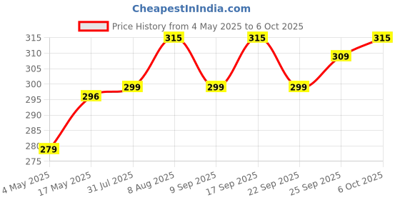amazon.in PLIX - THE PLANT FIX Green Coffee Bean 15 Effervescent Tablets For Better Metabolism & Energy Levels With Green Coffee Bean, Garcinia Cambogia, Cinnamon Extract and Wheatgrass, Pack of 1(Lemon Twist) Price History Graph from 4 May 2025 to 6 Oct 2025